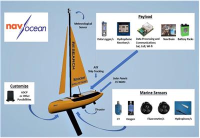 Coastal Harmful Algae Bloom Monitoring via a Sustainable, Sail-Powered Mobile Platform